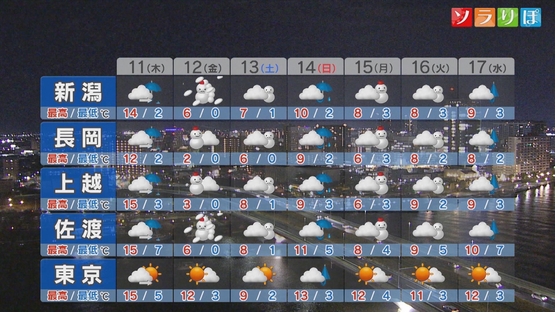 明日は次第に雨･風強まり 夕方からは横なぐりの雨に注意を【これからの天気(12月10日18時40分現在)｜新潟】 2025年12月10日(水)