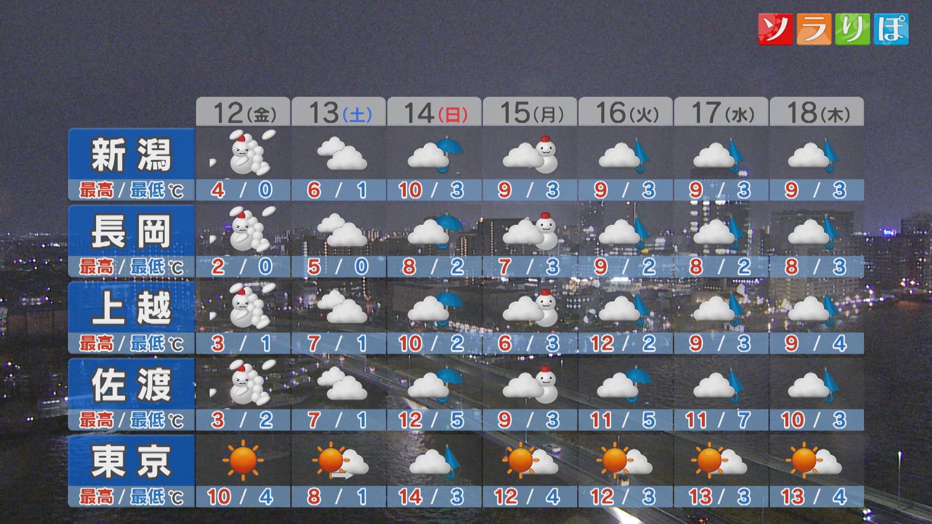 明日は万全の寒さ対策を！雪と強風でかなり厳しい寒さになりそう【これからの天気(12月11日18時40分現在)｜新潟】 2025年12月11日(木)