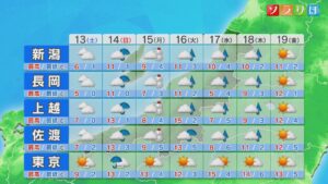 土曜は天気回復も 寒さは続きそう、積雪地域は落雪に注意を【これからの天気(12月12日18時40分現在)｜新潟】 2025年12月12日(金)