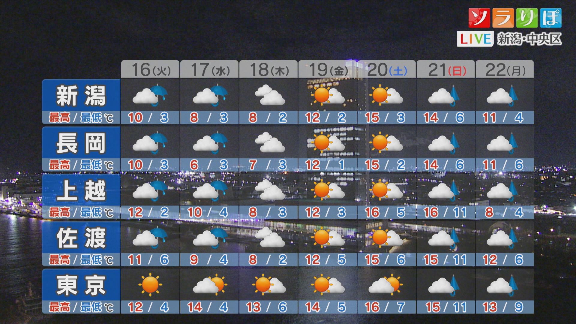 明日は山沿い含めて広く雨に、午後ほど雨が強まりそう【これからの天気(12月15日18時40分現在)｜新潟】 2025年12月15日(月)