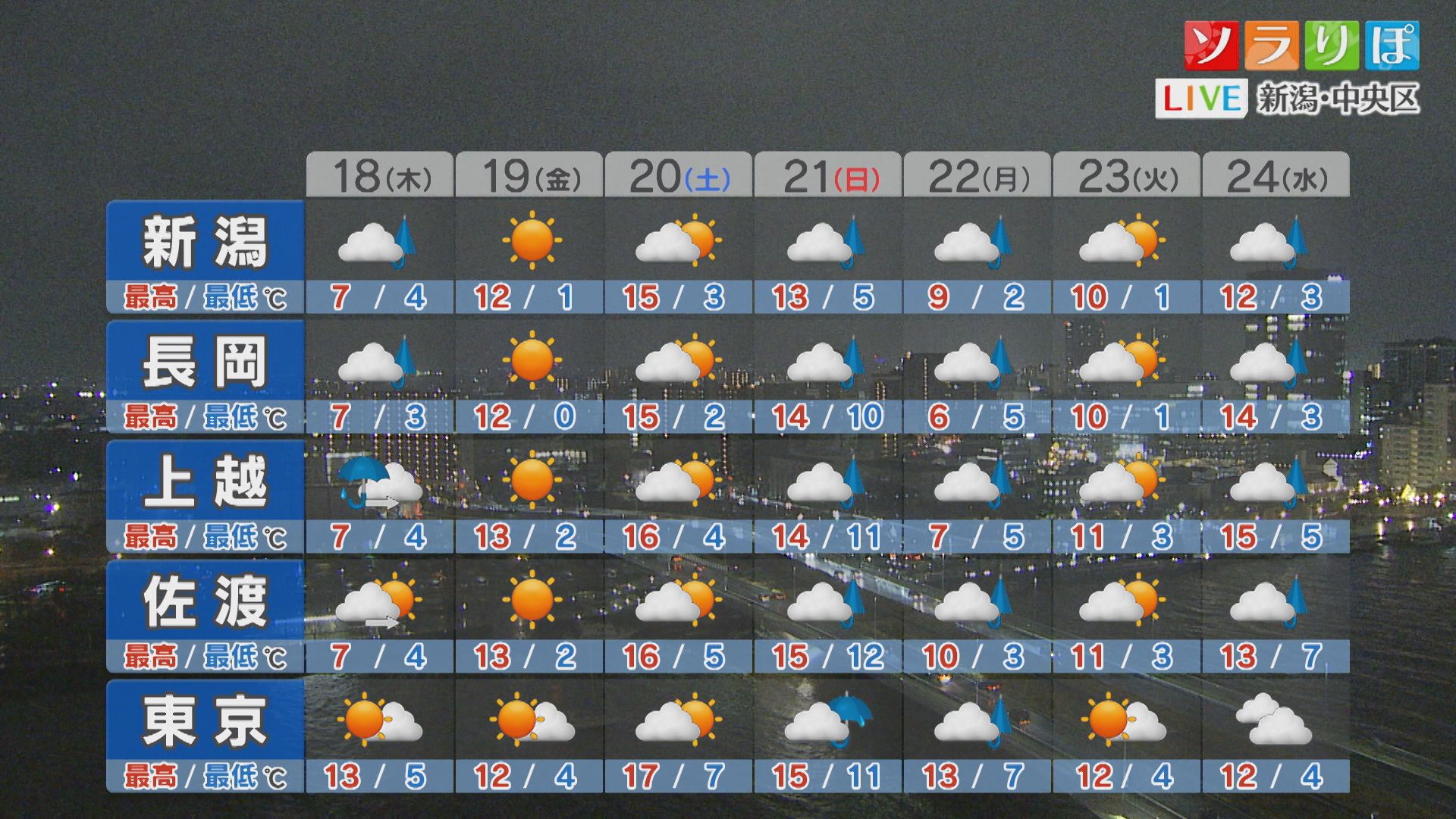 明日の午前まで雨に注意、その後の天気は？【これからの天気(12月17日18時40分現在)｜新潟】 2025年12月17日(水)