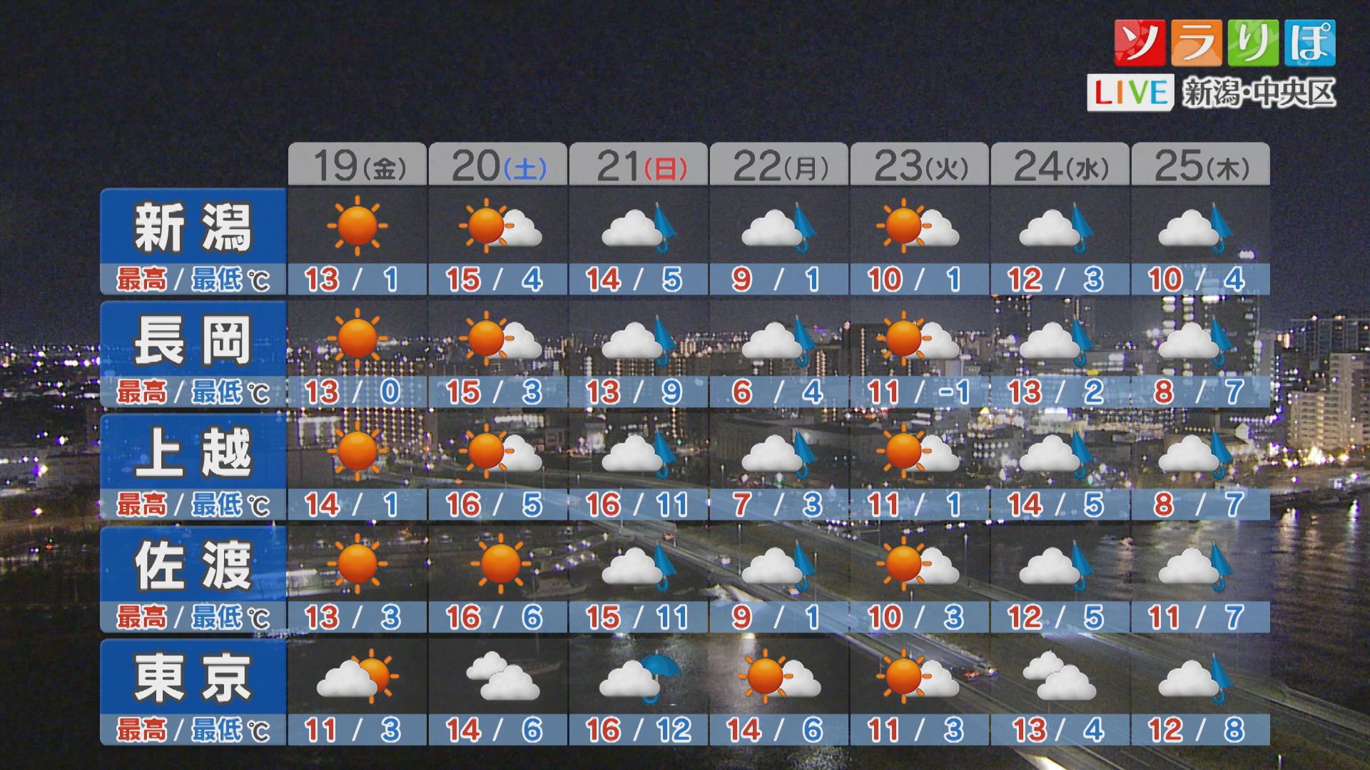 土曜日も晴れ間広がり季節外れの暖かさに、それ以降は？【これからの天気(12月18日18時40分現在)｜新潟】 2025年12月18日(木)