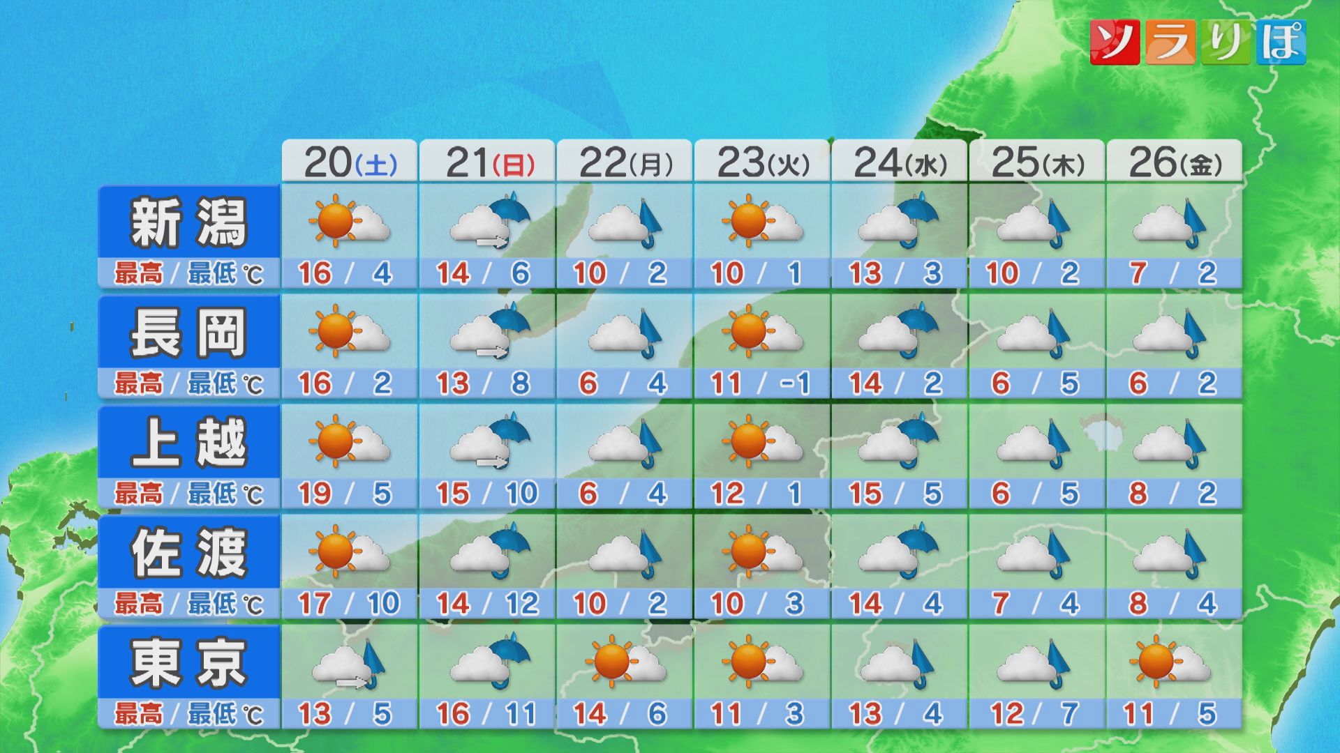 土曜はポカポカ陽気も･･･日曜は一転雨が強まりそう【これからの天気(12月19日18時40分現在)｜新潟】 2025年12月19日(金)