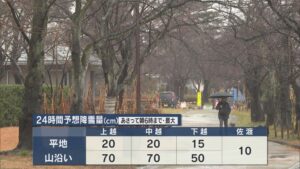 26日は山沿い中止に大雪に注意 風も強まり ジェットフォイルの欠航も【新潟】 2025年12月25日(木)