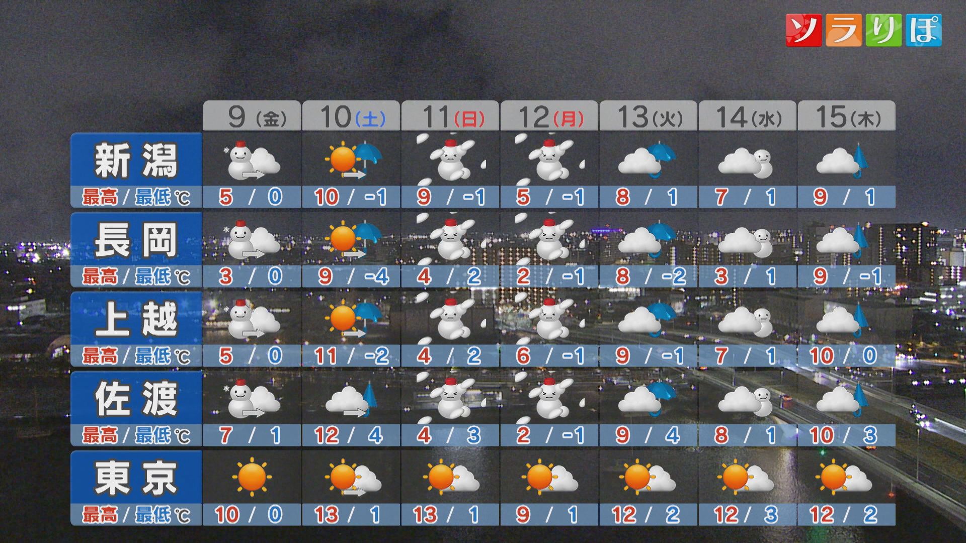 明日午前中は所々で雪、午後は次第に天気回復 落雪に注意･警戒を【これからの天気(1月8日18時40分現在)｜新潟】 2026年01月08日(木)