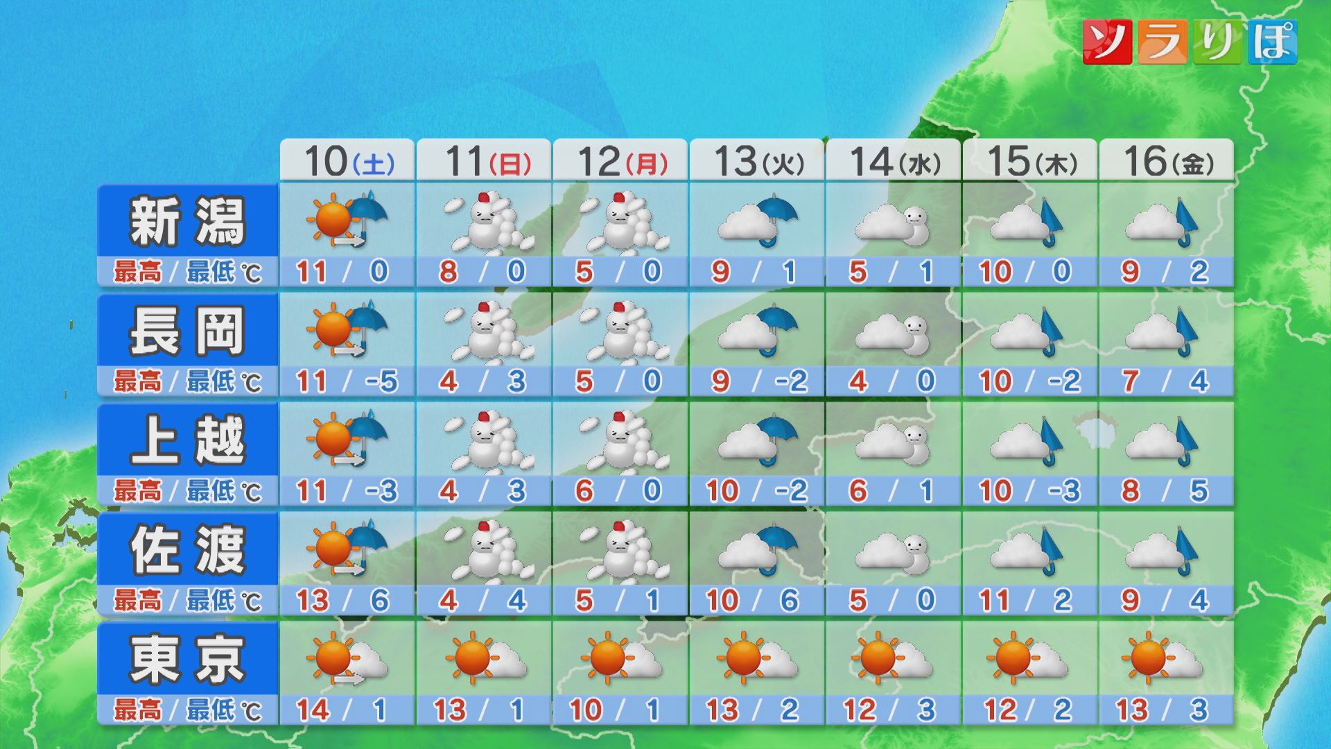 10日(土)は次第に雨風ともに強まり 荒れた天気に【これからの天気(1月9日18時40分現在)｜新潟】 2026年01月09日(金)