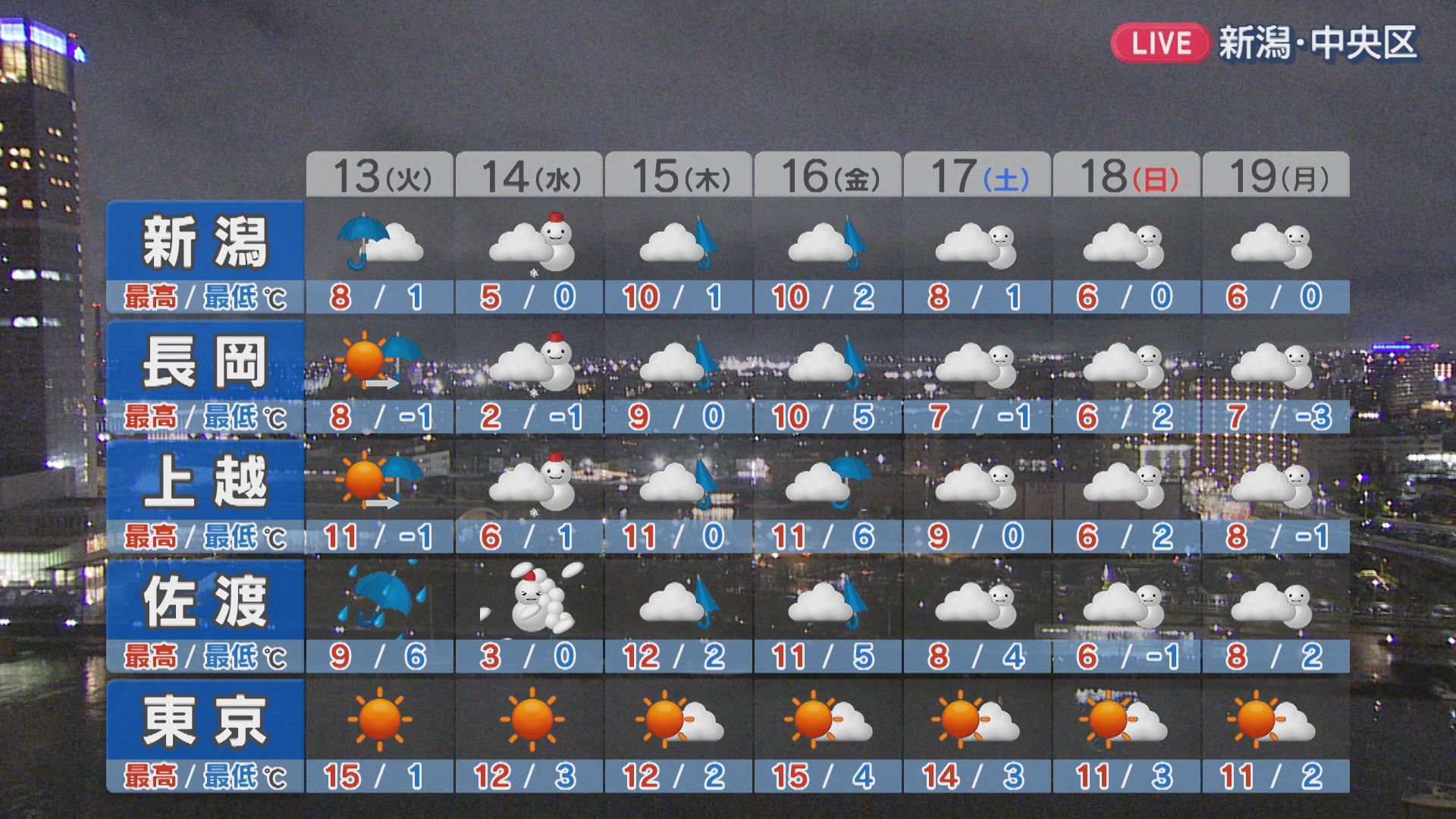 この先も寒気などの影響で雪・雨に、日ごとの気温差に注意を【これからの天気(1月12日18時20分現在)｜新潟】 2026年01月12日(月)