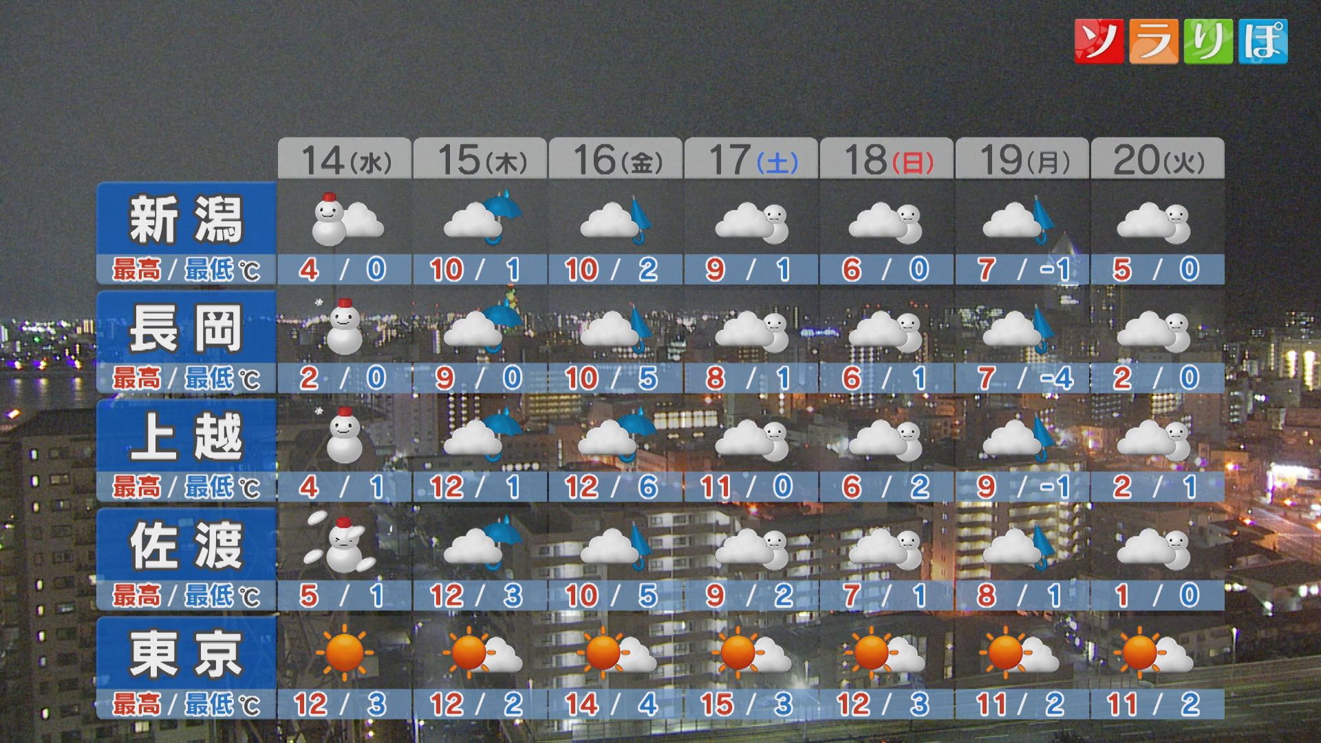 明日も風強く 車の運転など注意を、週後半の天気は？【これからの天気(1月13日18時40分現在)｜新潟】 2026年01月13日(火)