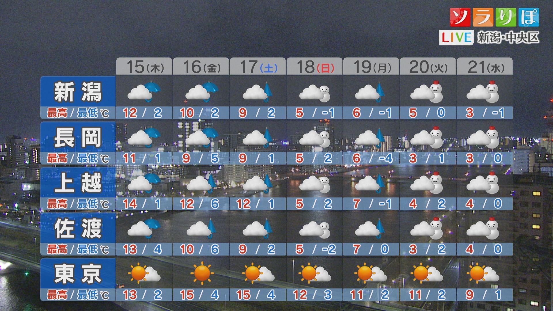 黄砂混じりの雨になるところも、各エリアの天気は？【これからの天気(1月14日18時40分現在)｜新潟】 2026年01月14日(水)