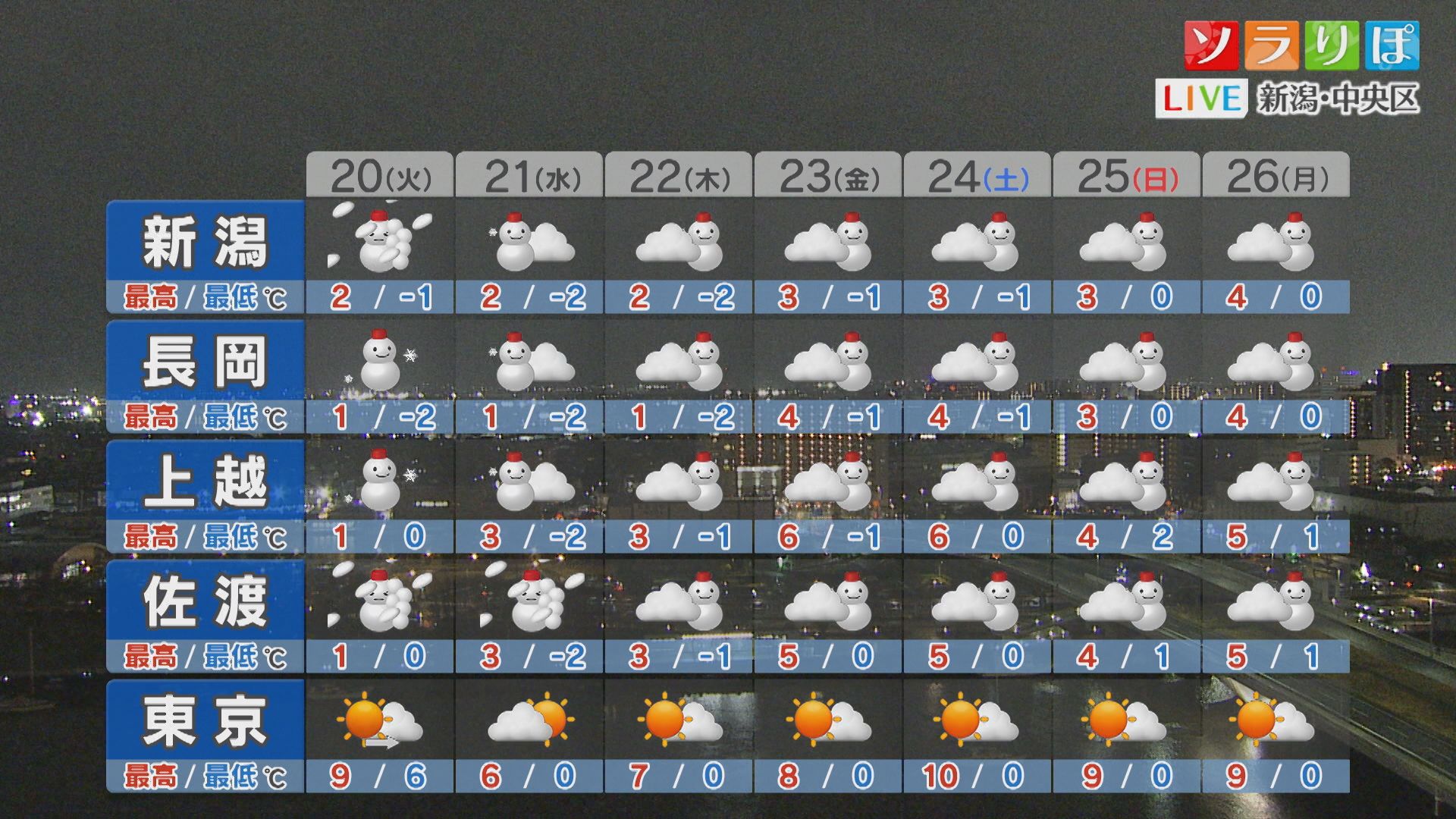 20日は各地で雪に 降雪が強まるところも、各エリアの雪状況は？【これからの天気(1月19日18時40分現在)｜新潟】 2026年01月19日(月)