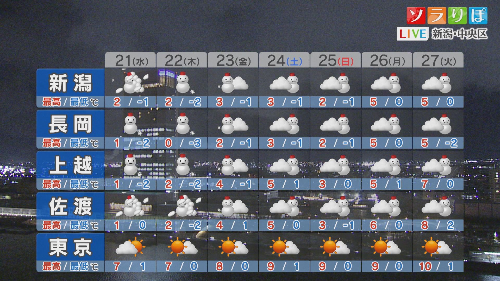 21日夕方以降は大雪、交通障害が発生する可能性も 早めの帰宅を【これからの天気(1月20日18時40分現在)｜新潟】 2026年01月20日(火)