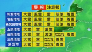 断続的に雪が降り 佐渡・下越は吹雪くところも、最大限の寒さ対策を【これからの天気(1月21日11時40分現在)｜新潟】 2026年01月21日(水)