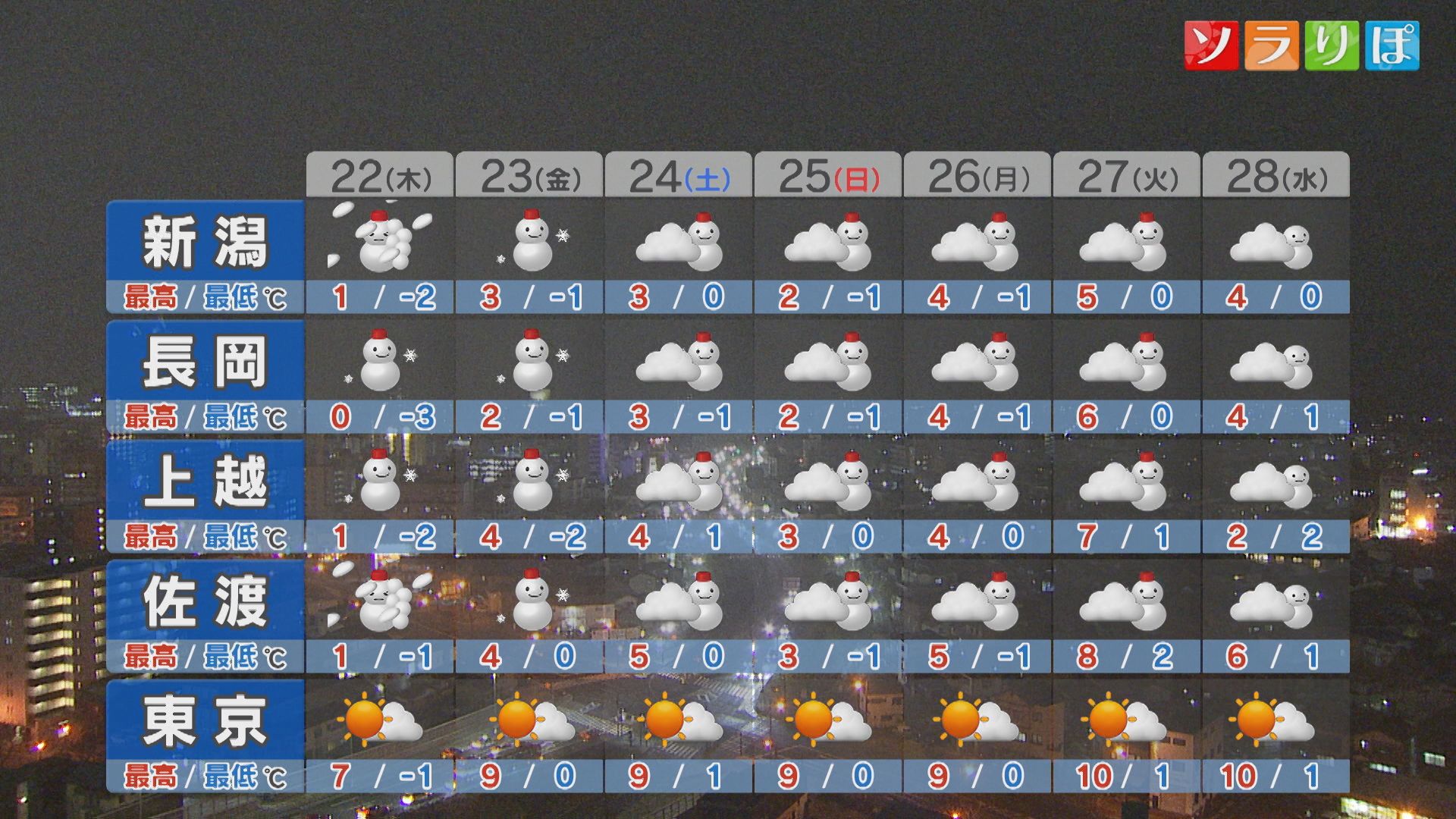 今夜から上・中越ではドカ雪のところも、水道凍結など注意を【これからの天気(1月21日18時40分現在)｜新潟】 2026年01月21日(水)