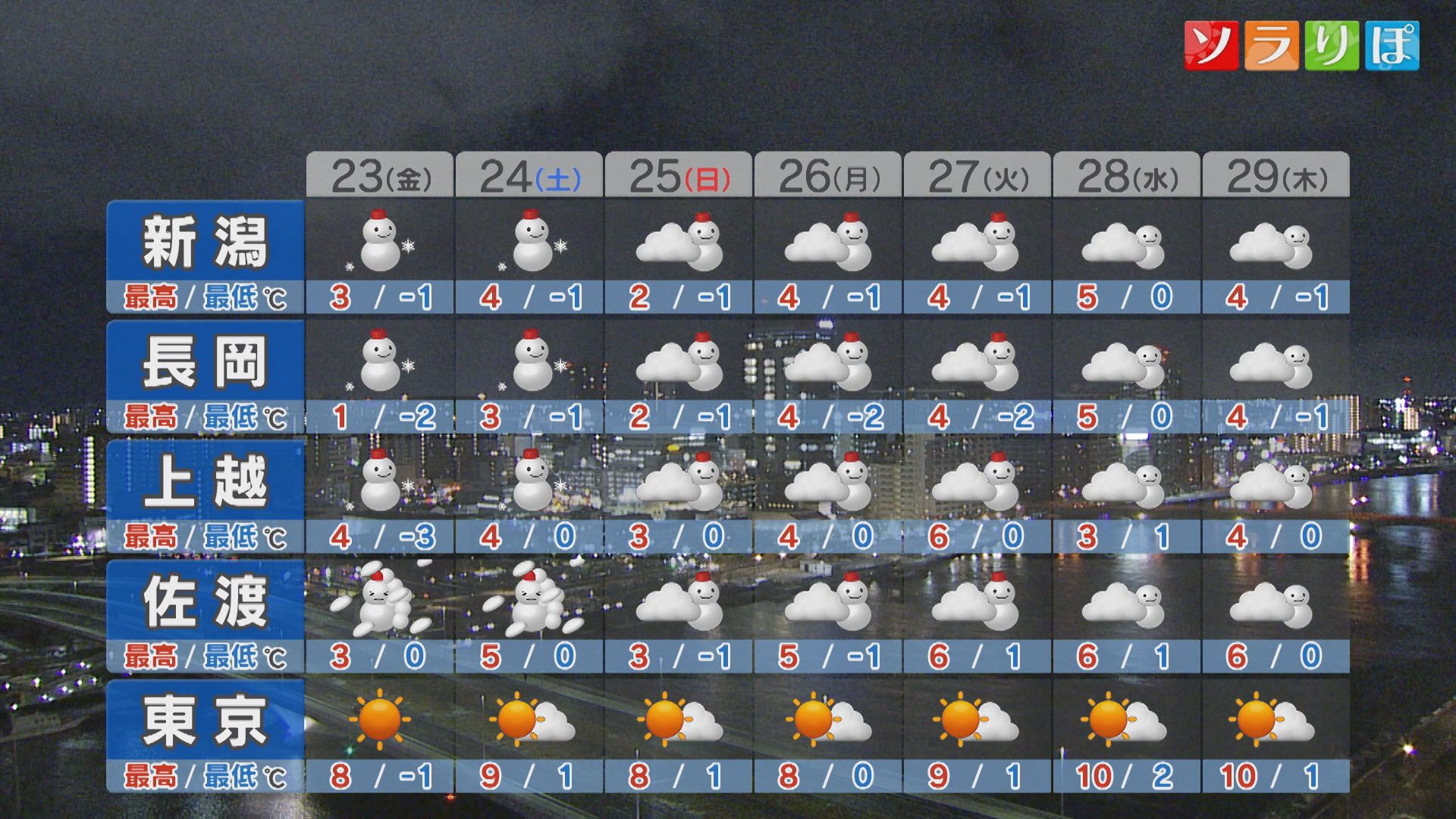 金曜から再びドカ雪のところも 土曜は全県的に警報級の大雪に、不要不急の外出は控えて【これからの天気(1月22日18時40分現在)｜新潟】 2026年01月22日(木)