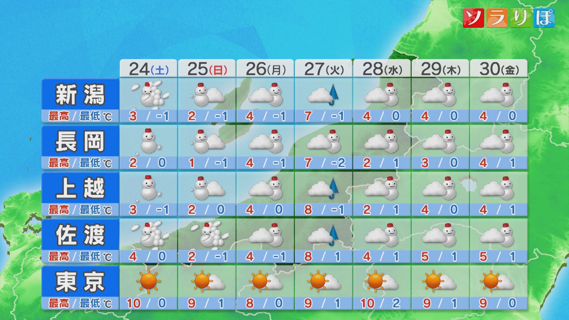 土日は平地含め各地で雪に 来週も再び寒波襲来か【これからの天気(1月23日18時40分現在)｜新潟】 2026年01月23日(金)