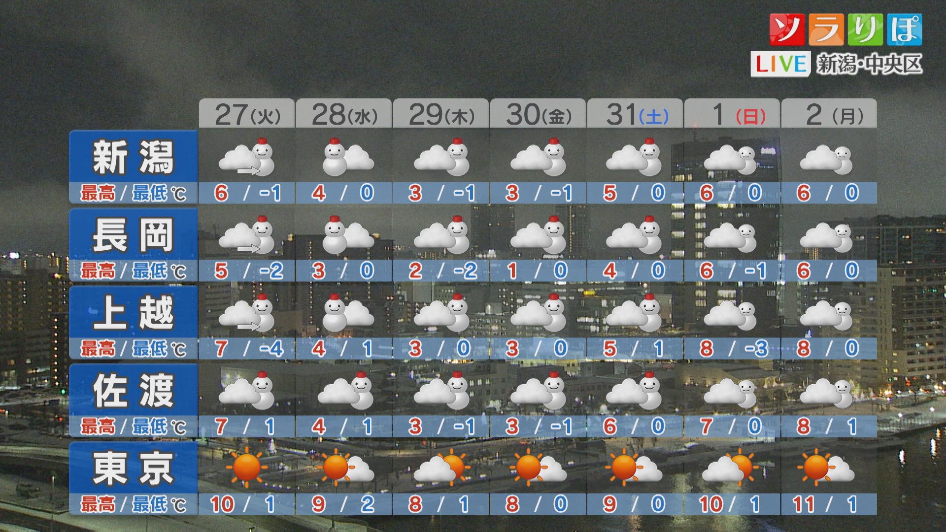 明日朝は今シーズン一番の冷え込み、路面や水道凍結に注意を【これからの天気(1月26日18時40分現在)｜新潟】 2026年01月26日(月)