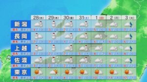 広く雪や冷たい雨に、夜は各地で雪に 山沿いで降り方強まるところも【これからの天気(1月27日11時40分現在)｜新潟】 2026年01月27日(火)