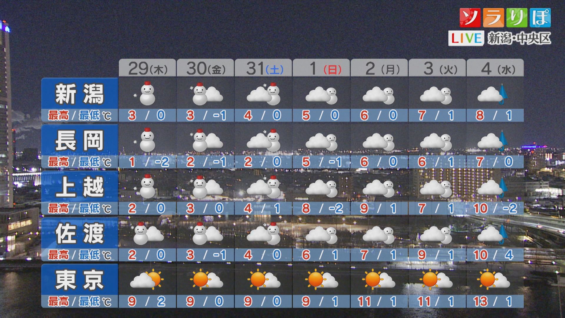 29日(木)から平地でも大雪になるところも、各エリアの天気は？【これからの天気(1月28日18時40分現在)｜新潟】 2026年01月28日(水)