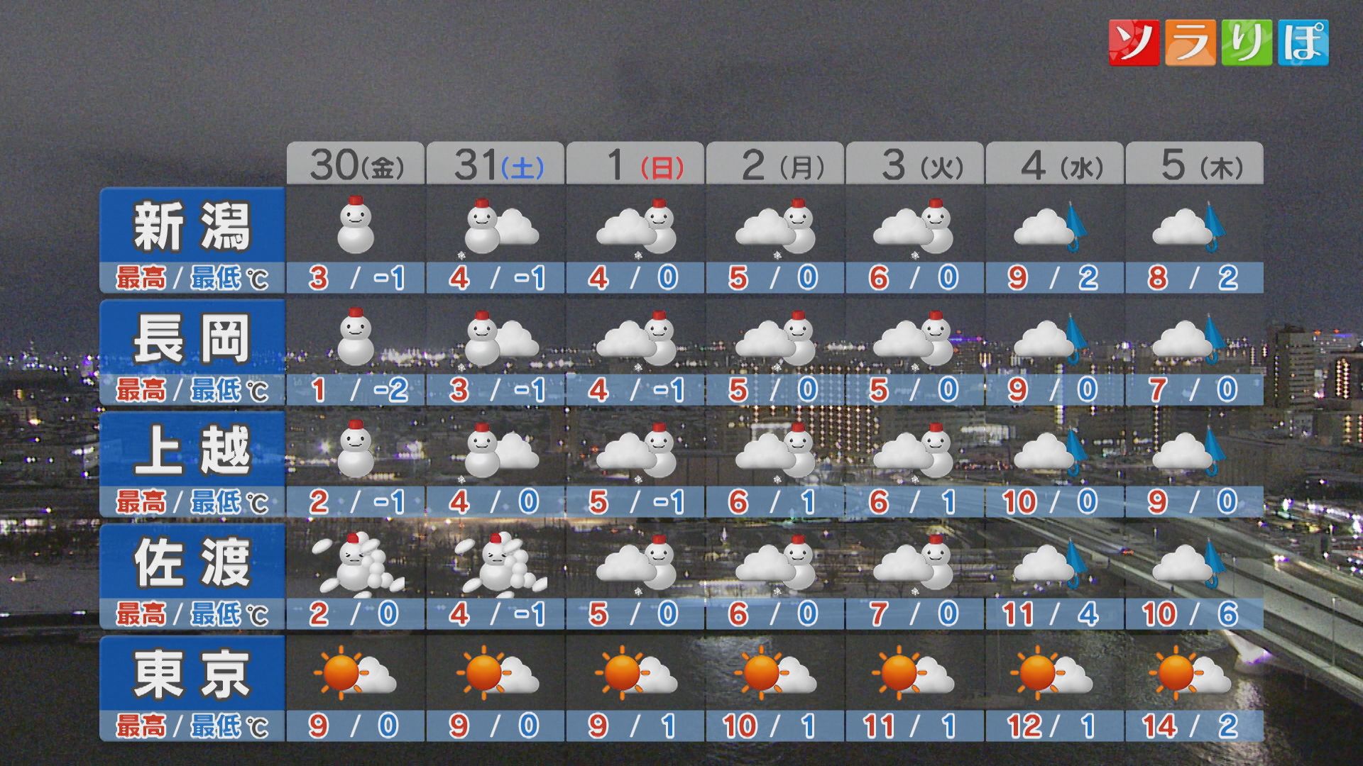 平地は29日夜間が大雪のピークに、週末の降雪予想は？【これからの天気(1月29日18時40分現在)｜新潟】 2026年01月29日(木)