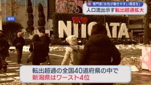 新潟県は全国ワースト4位「若年層女性の転出超過が人口減少につながる」人口流出示す転出超過が拡大【新潟】 2026年02月05日(木)