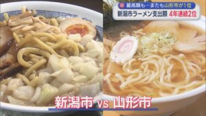 最高額も･･･ラーメン支出額 新潟市は4年連続2位に、またも山形市が1位【新潟】 2026年02月06日(金)