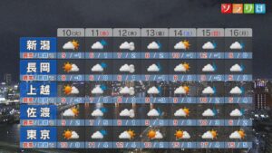 朝は凍結に注意！今週は季節がすすむ、ナダレ･落雪など警戒・注意を【これからの天気(2月9日18時40分現在)｜新潟】 2026年02月09日(月)