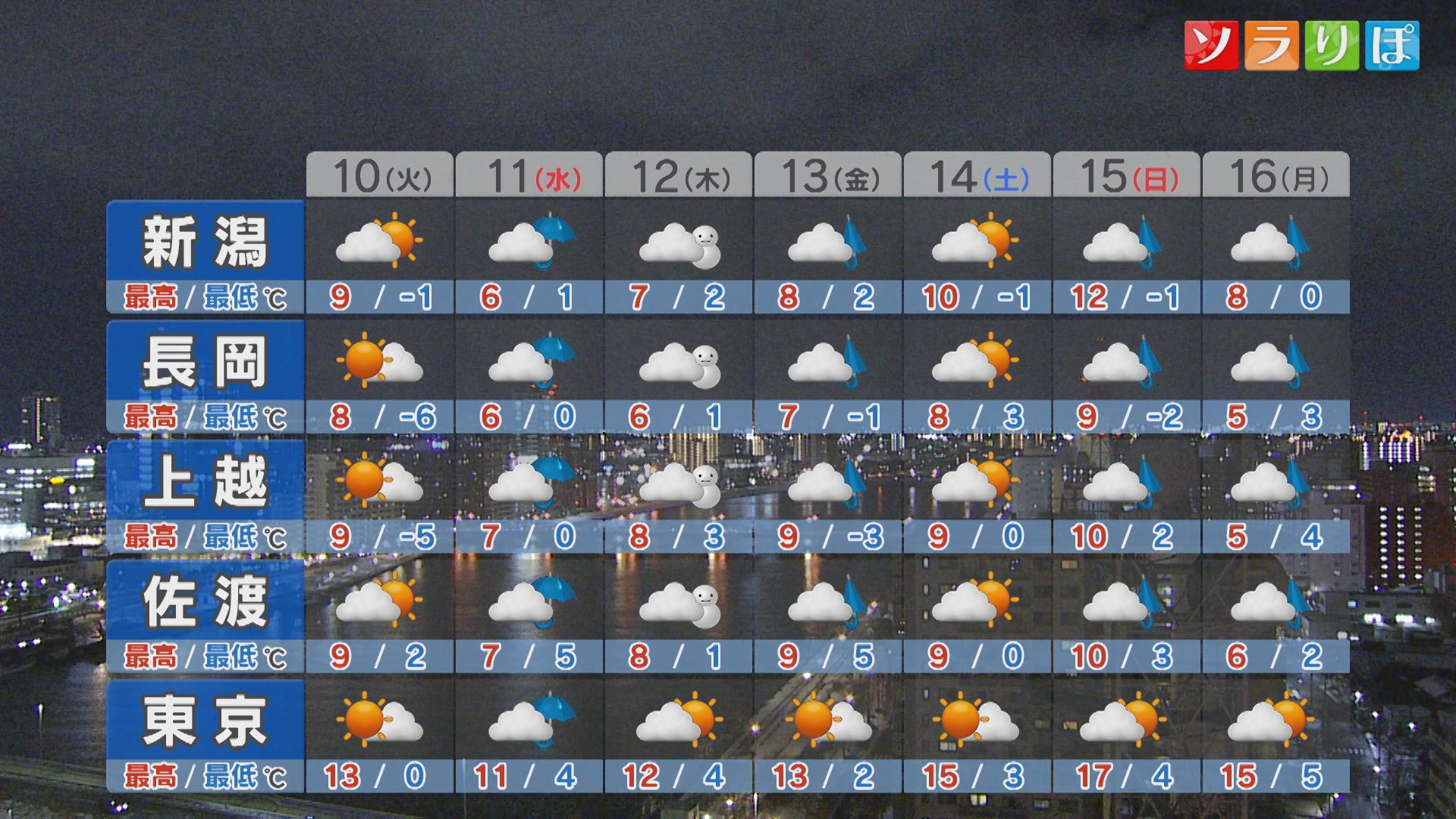 朝は凍結に注意！今週は季節がすすむ、ナダレ･落雪など警戒・注意を【これからの天気(2月9日18時40分現在)｜新潟】 2026年02月09日(月)
