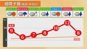 大雪から一転 10日は穏やかな天気に、寒さもやわらぐ見込み【気象予報士が解説｜新潟】 2026年02月09日(月)