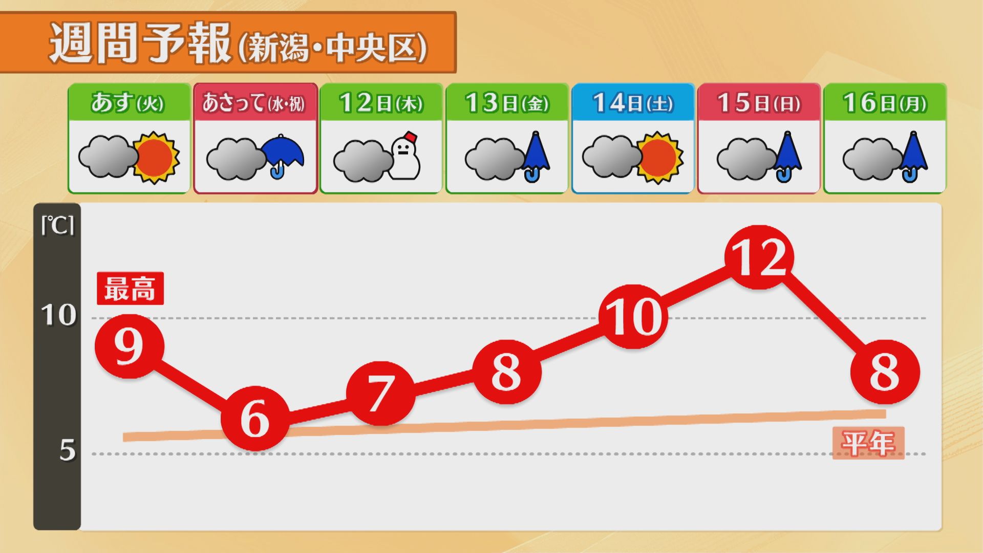 大雪から一転 10日は穏やかな天気に、寒さもやわらぐ見込み【気象予報士が解説｜新潟】 2026年02月09日(月)