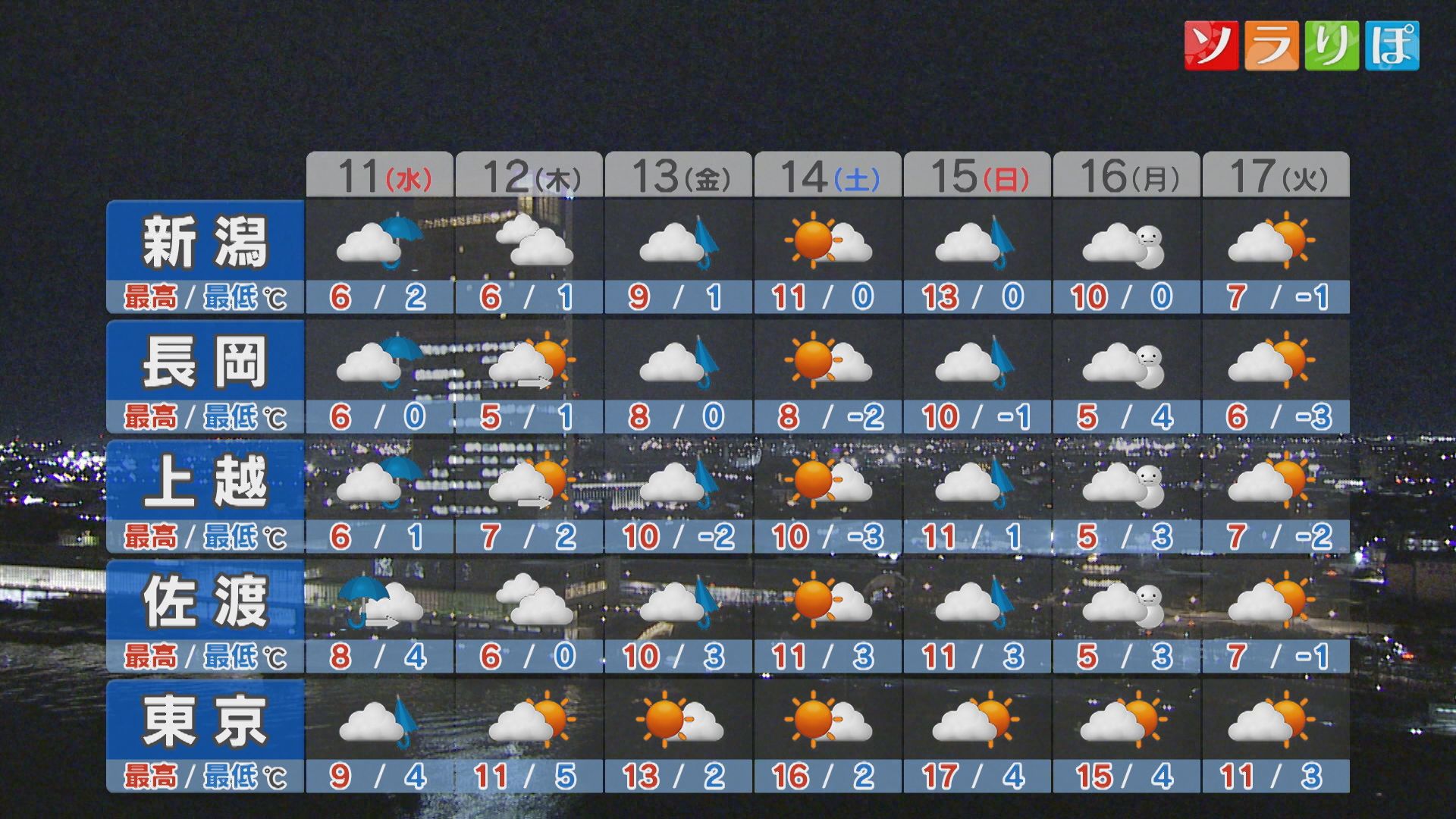 一転して11日は各地で雨･･･山沿いでは雪が混じるところも、週後半の天気は？【これからの天気(2月10日18時40分現在)｜新潟】 2026年02月10日(火)