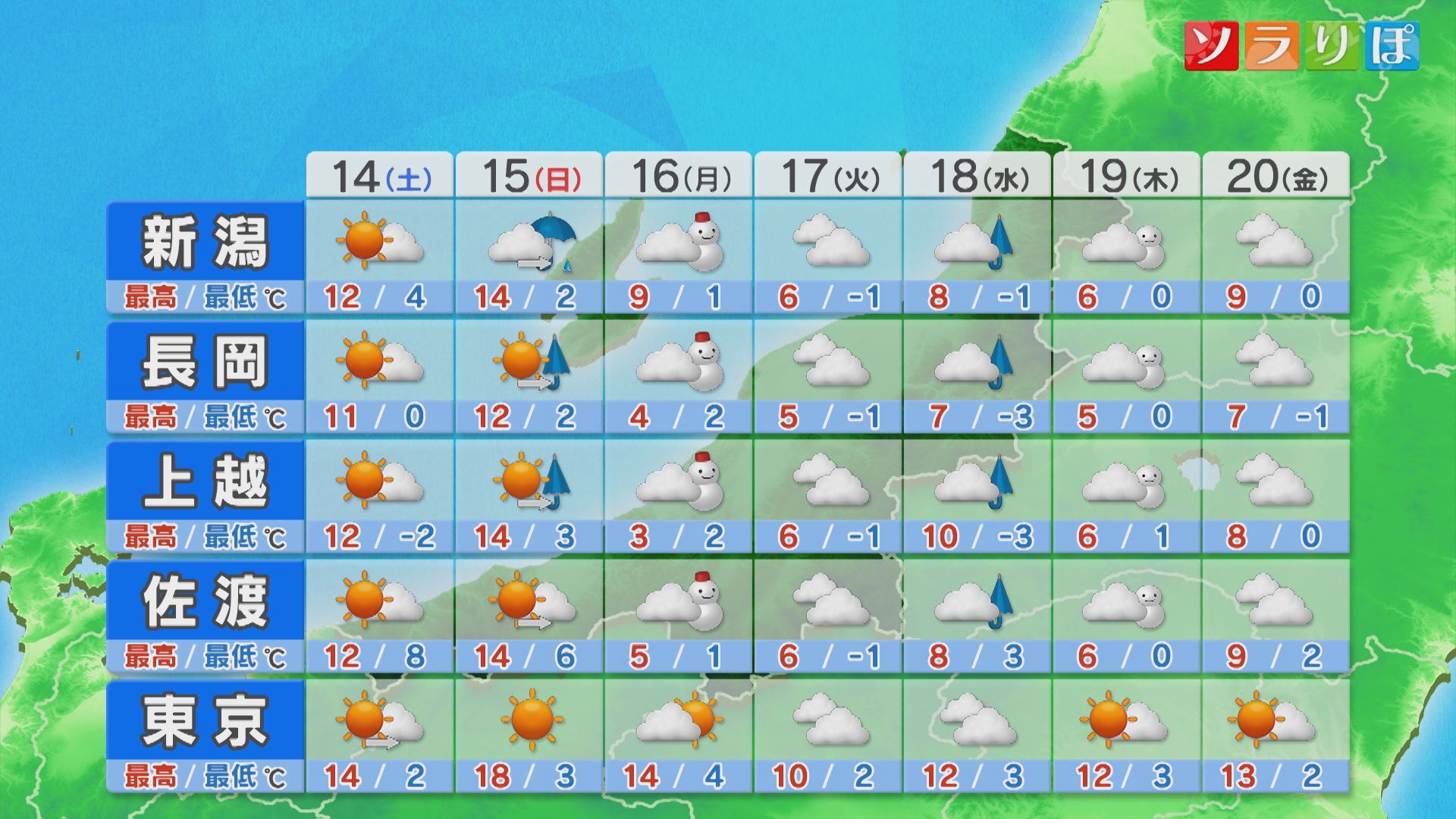 土曜は各地で洗濯日和！ただこのまま春に突入とならず･･･【これからの天気(2月13日18時40分現在)｜新潟】 2026年02月13日(金)
