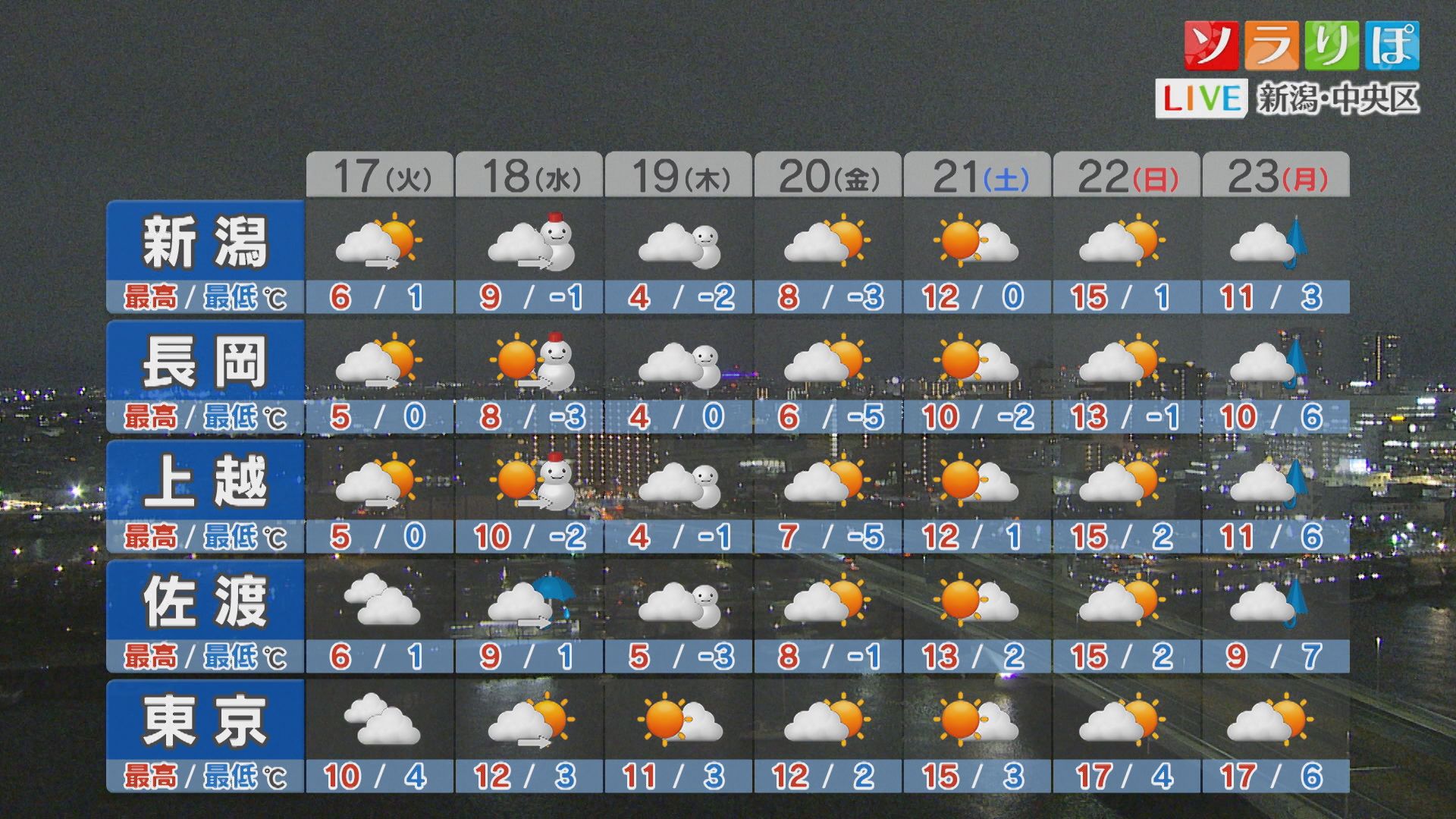 17日は晴れてもあまり気温上がらず･･･防寒対策を忘れずに【これからの天気(2月16日18時40分現在)｜新潟】 2026年02月16日(月)