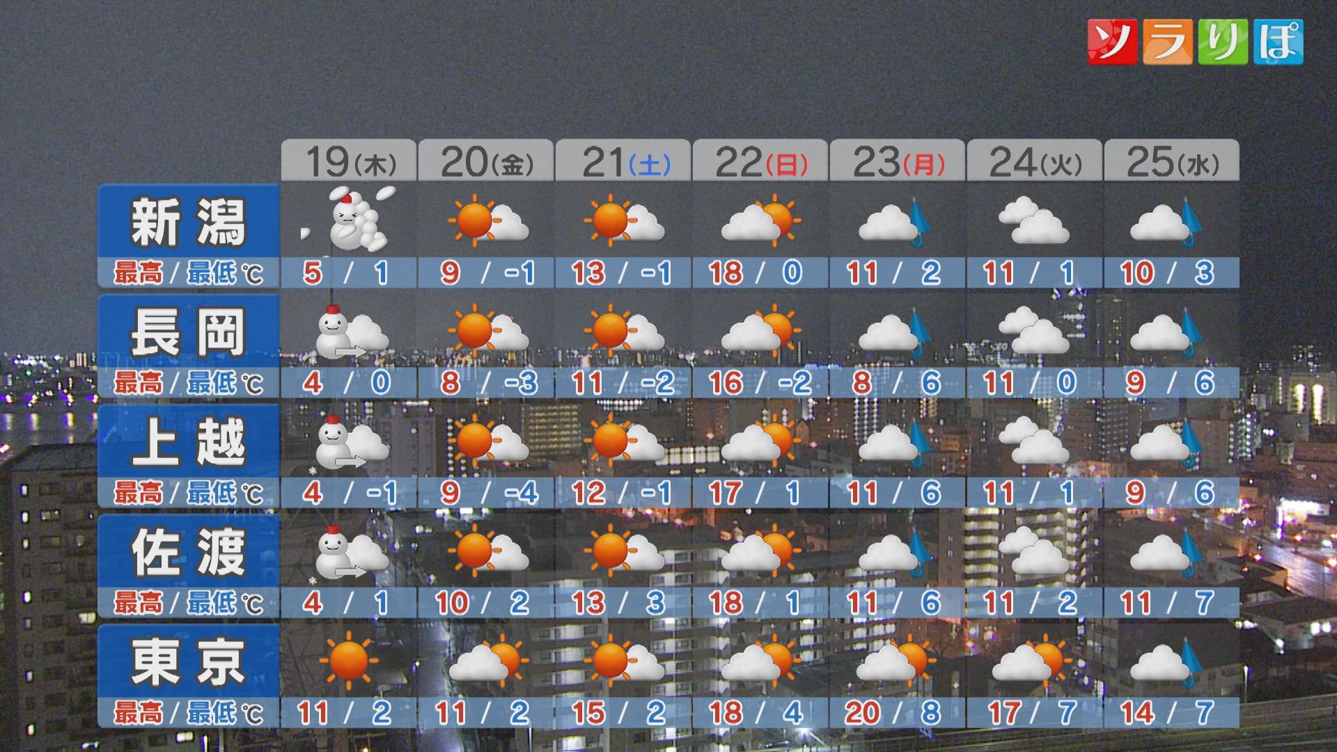 19日にかけて雪の降り方が強まるところも、週末は日差し届き上着いらずに【これからの天気(2月18日18時40分現在)｜新潟】 2026年02月18日(水)