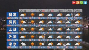 20日朝は厳しい冷え込みも･･･日中は寒さ和らぎ洗濯日和に【これからの天気(2月19日18時40分現在)｜新潟】 2026年02月19日(木)