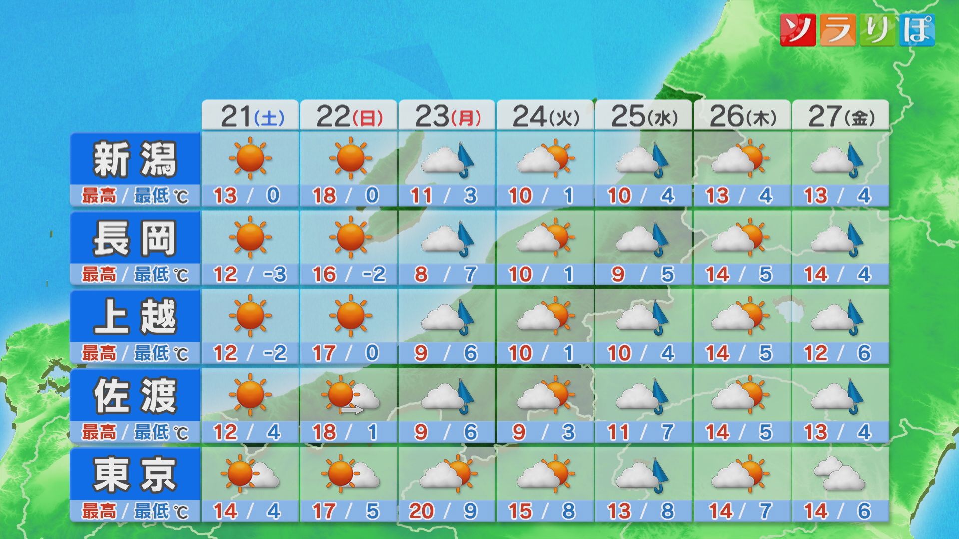 朝は変わらず冷え込むも 日中は絶好のお出かけ日和に、服装で調整を【これからの天気(2月20日18時40分現在)｜新潟】 2026年02月20日(金)