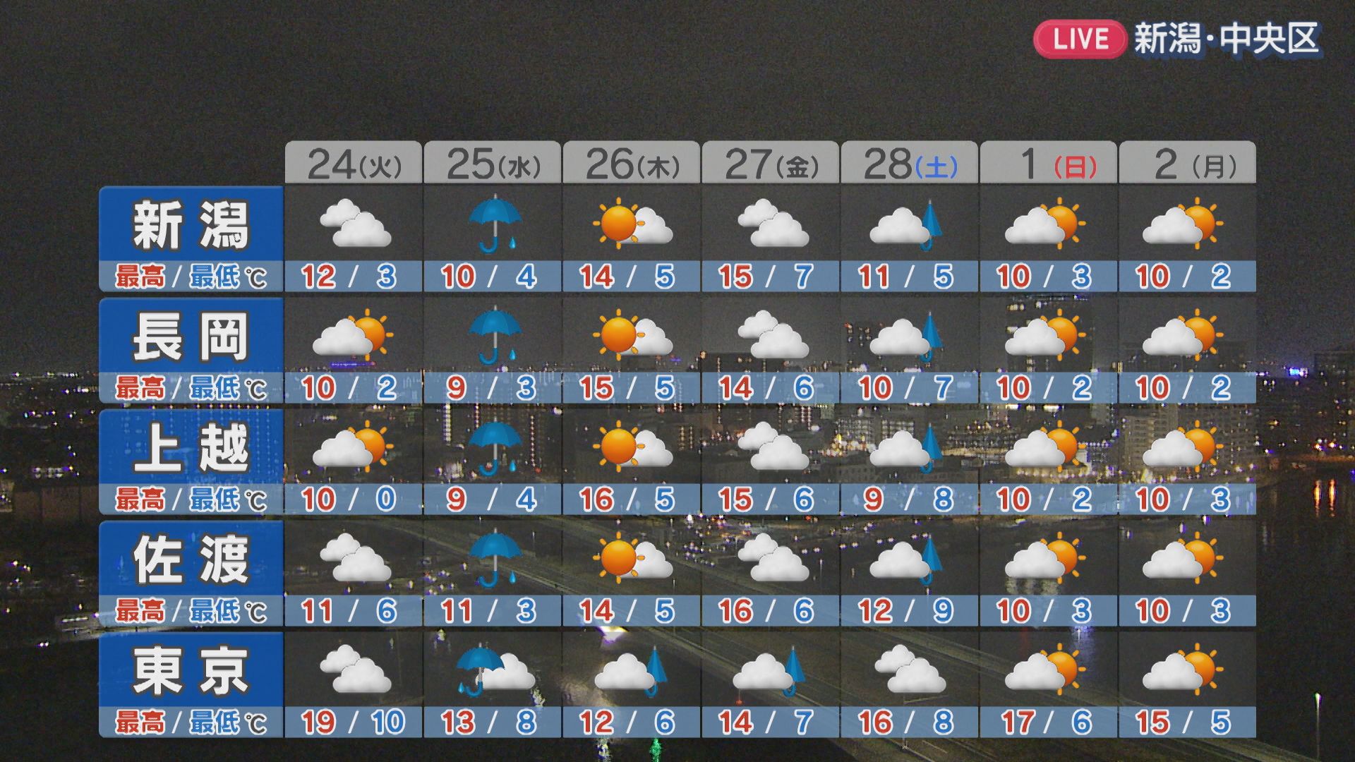 この先は短い周期で天気が変わる、飛び始めている「花粉」に対策を【これからの天気(2月23日18時20分現在)｜新潟】 2026年02月23日(月)