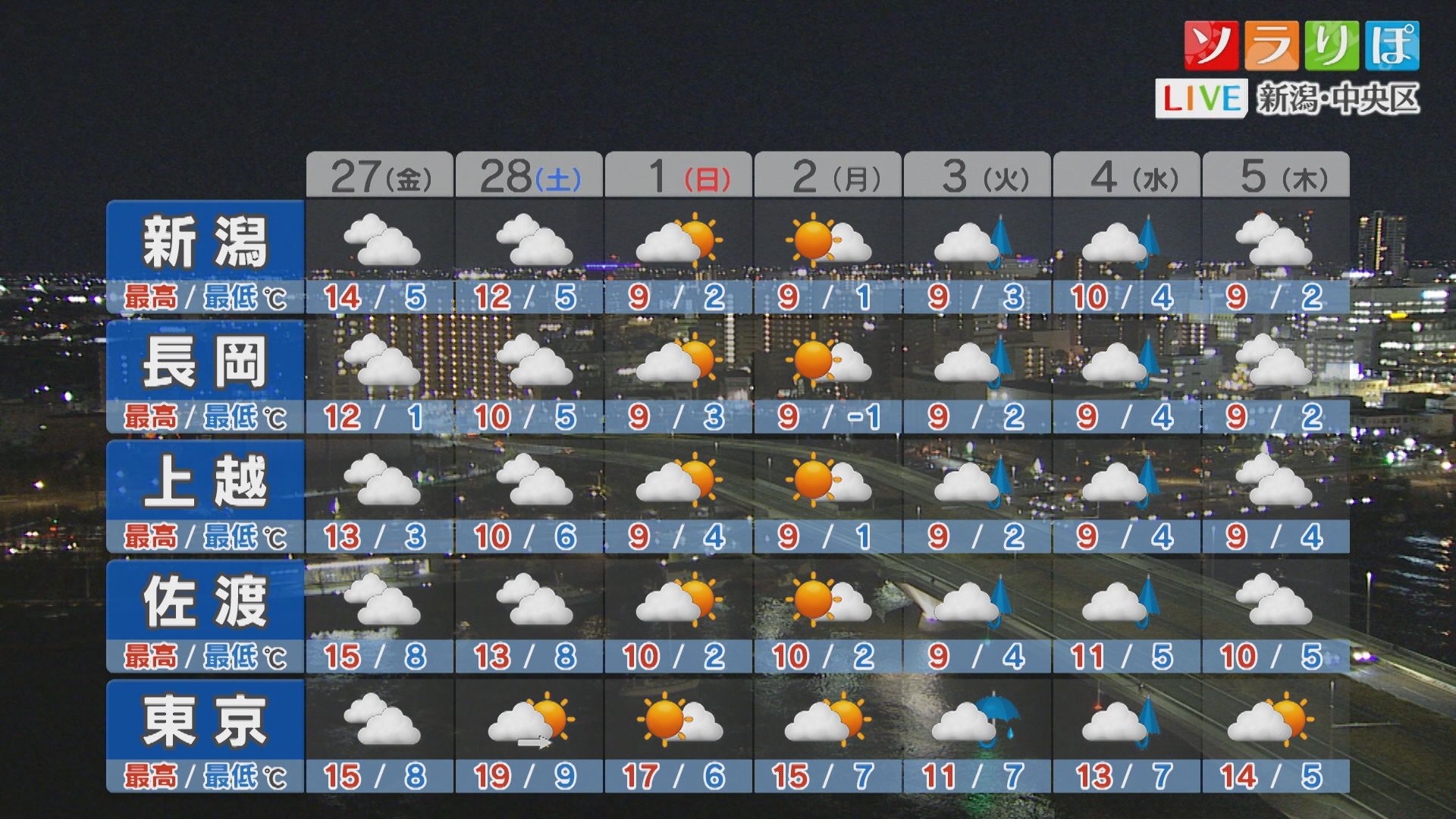 27日も朝晩冷えるが 日中は比較的暖かい、調整しやすい服装を【これからの天気(2月26日18時40分現在)｜新潟】 2026年02月26日(木)