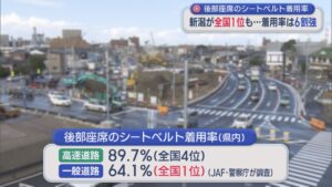 新潟が全国1位も 後部座席の着用率は64.1%にとどまる･･･正しいシートベルトの着用方法は【新潟】 2026年02月27日(金)