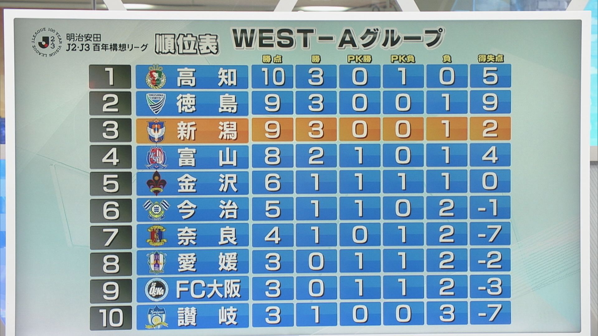 【サッカー｜アルビ】公式戦1年7カ月ぶりの連勝！いよいよ今週末ホーム開幕戦【新潟】 2026年03月02日(月)
