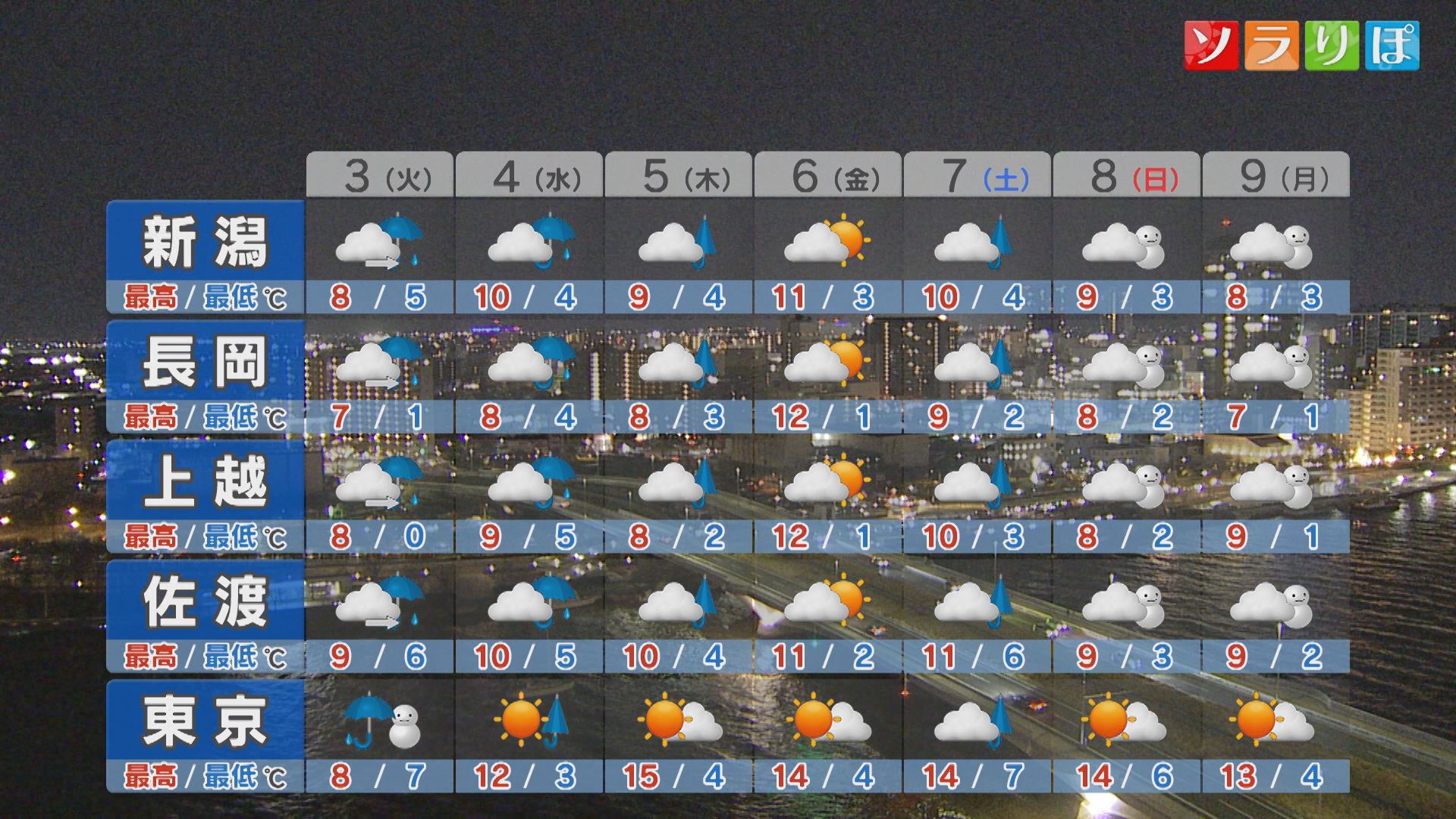 今週はスッキリしない天気つづく、山沿いを中心に雪に 路面状況の変化に注意を【これからの天気(3月2日18時40分現在)｜新潟】 2026年03月02日(月)