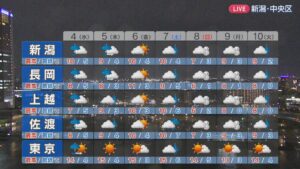 空気ヒンヤリ 4日も各地で冷たい雨が降ったりやんだり、山沿いでは雪のところも【これからの天気(3月3日18時20分現在)｜新潟】 2026年03月03日(火)