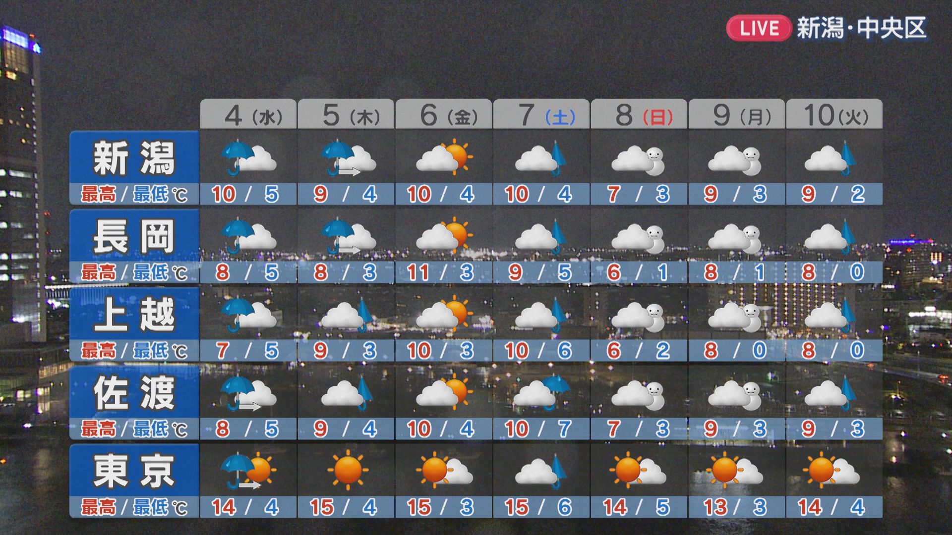 空気ヒンヤリ 4日も各地で冷たい雨が降ったりやんだり、山沿いでは雪のところも【これからの天気(3月3日18時20分現在)｜新潟】 2026年03月03日(火)