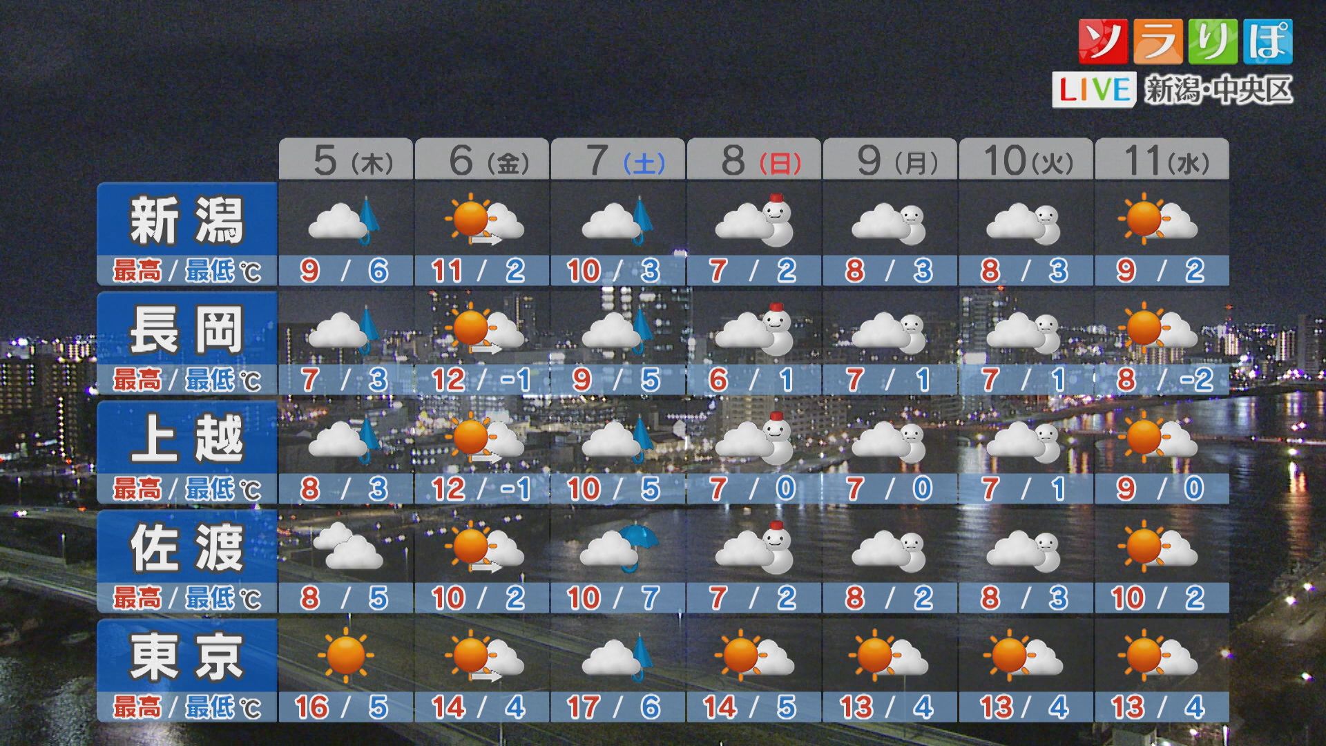 土曜以降は天気がぐずつき 平地でも所々で雪に【これからの天気(3月4日18時40分現在)｜新潟】 2026年03月04日(水)