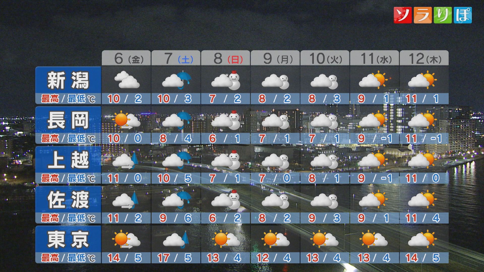 各地で花粉の飛散量が多くなる、午前は広く晴れるが 次第に天気くずれる【これからの天気(3月5日18時40分現在)｜新潟】 2026年03月05日(木)