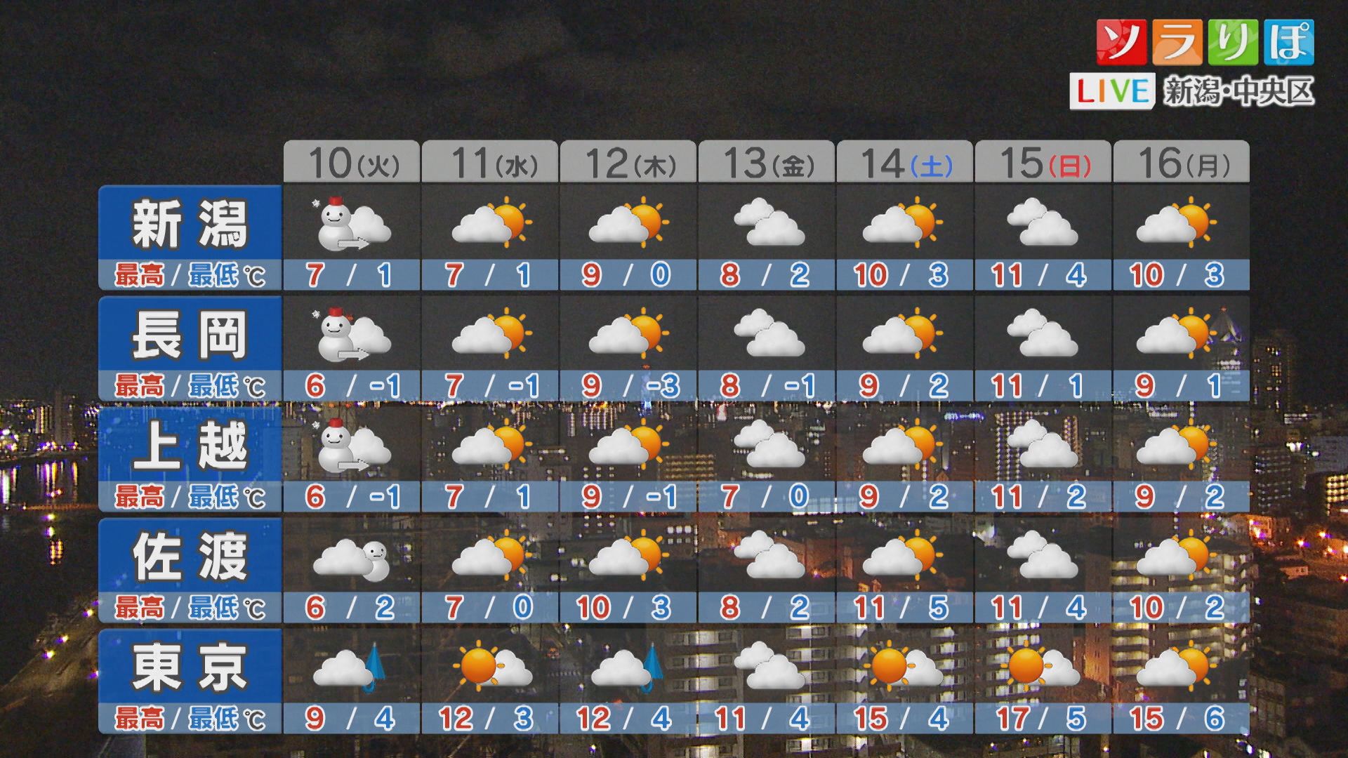 10日は各地で雪や雨に、この先低い気温の日が多いが 花粉の飛散量は多い【これからの天気(3月9日18時40分現在)｜新潟】