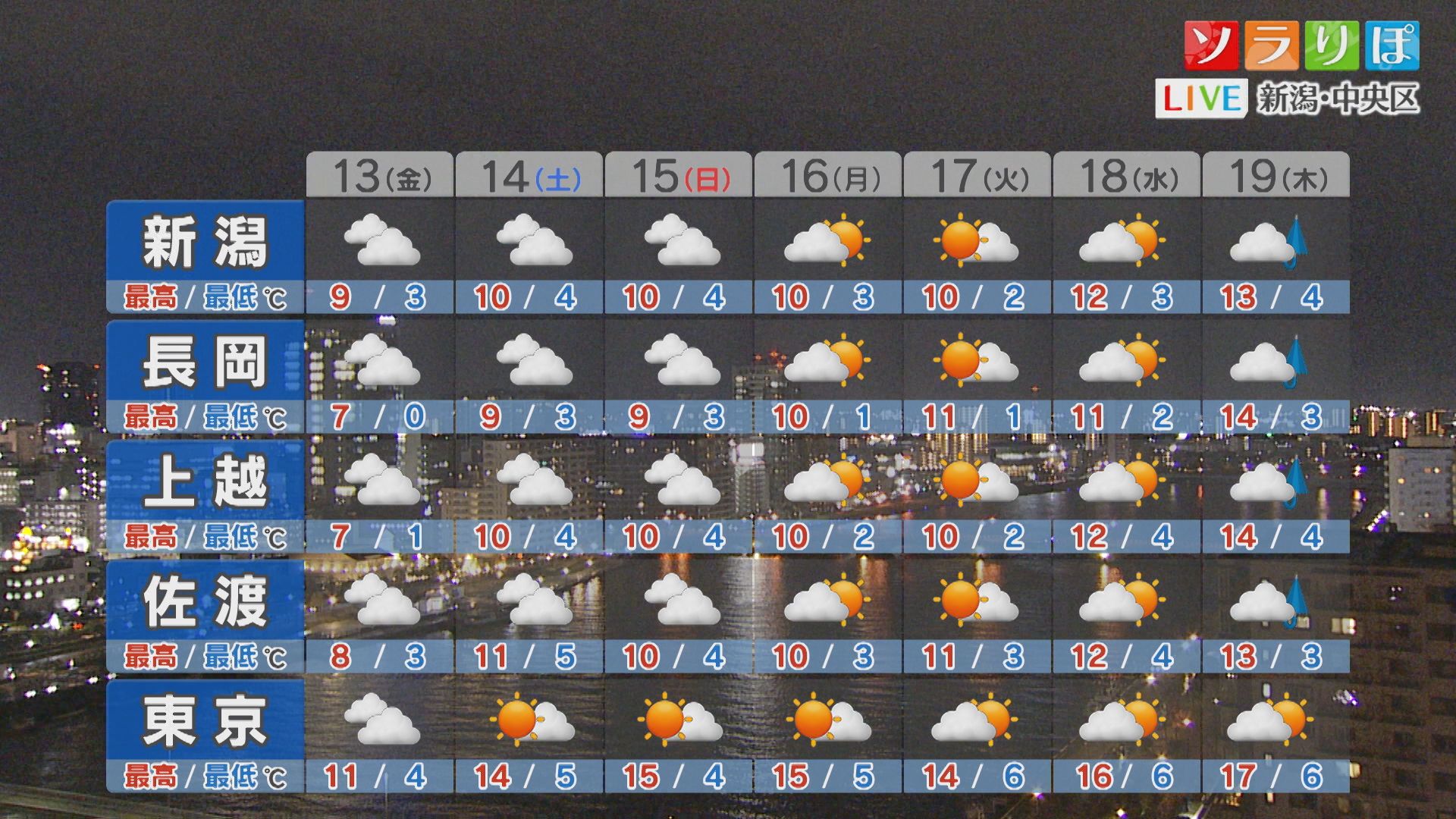 土日は雲の多い天気に、来週以降は晴れの日が続きそう【これからの天気(3月12日18時40分現在)｜新潟】 2026年03月12日(木)
