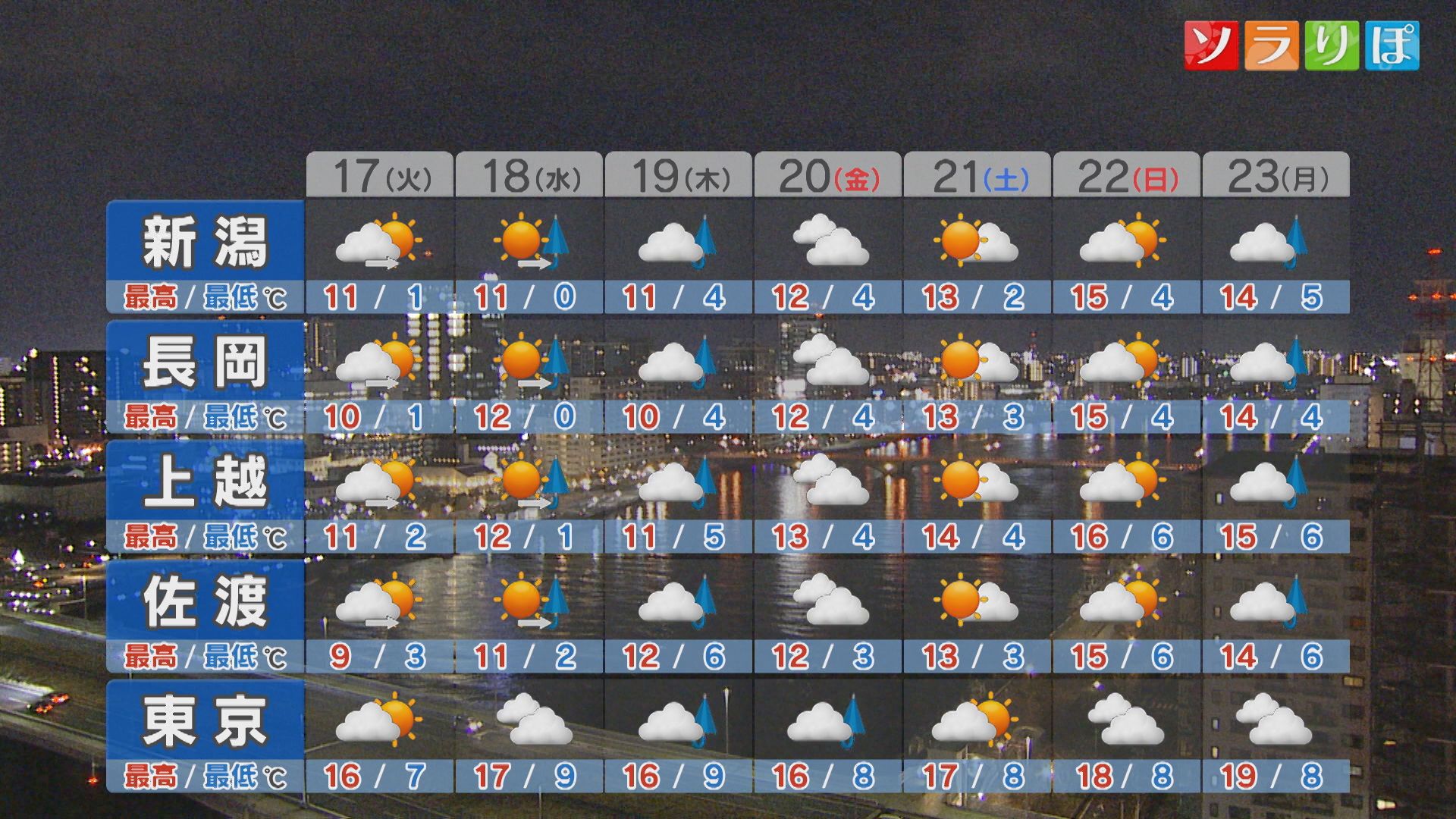 17日は各地穏やかな天気に、週後半は天気が下り坂に【これからの天気(3月16日18時40分現在)｜新潟】 2026年03月16日(月)