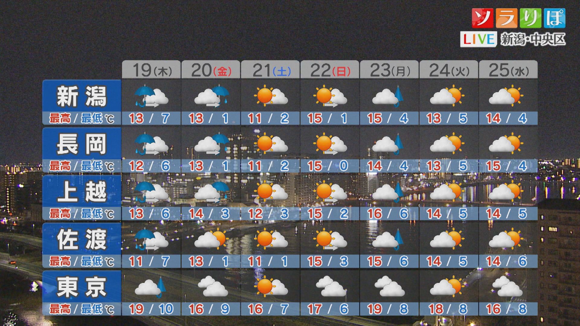 19日は各地で雨に 大きめの傘を、土日は晴れる見込み【これからの天気(3月18日18時40分現在)｜新潟】 2026年03月18日(水)