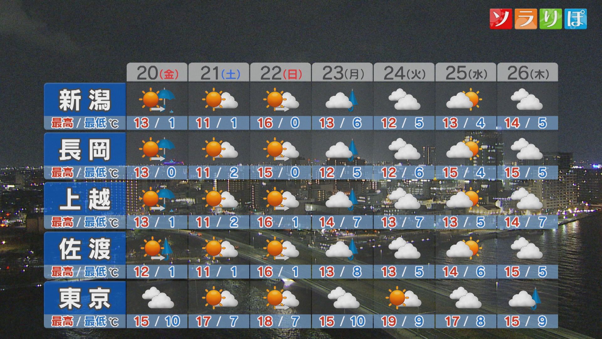 20日午後は春の嵐、夜は横なぐりの雨に注意を【これからの天気(3月19日18時40分現在)｜新潟】 2026年03月19日(木)