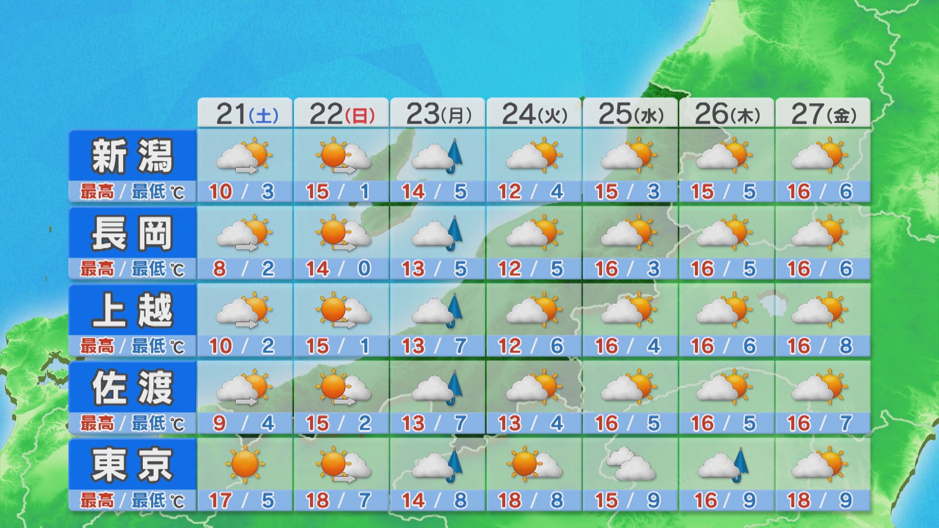 21日は雲の多いところも次第に青空に、花粉に注意を【これからの天気(3月20日18時40分現在)｜新潟】